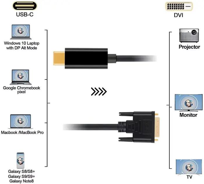 Câble vidéo USB C vers DVI Type C vers DVI D 24 + 1, adaptateur 1080P 6FT/1.8M