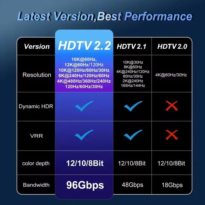 Câble HDMI 2.2 16K 96Gbps pour HDTV Ordinateur Portable Xbox PS5 Switch Haute Résolution Son Immersif Occasions Spéciales