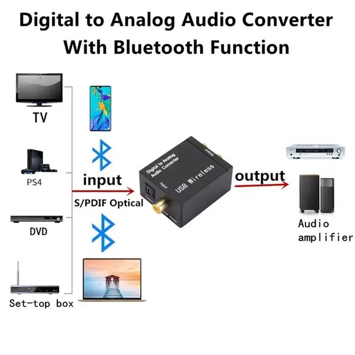 Convertisseur Audio numérique vers analogique DAC
