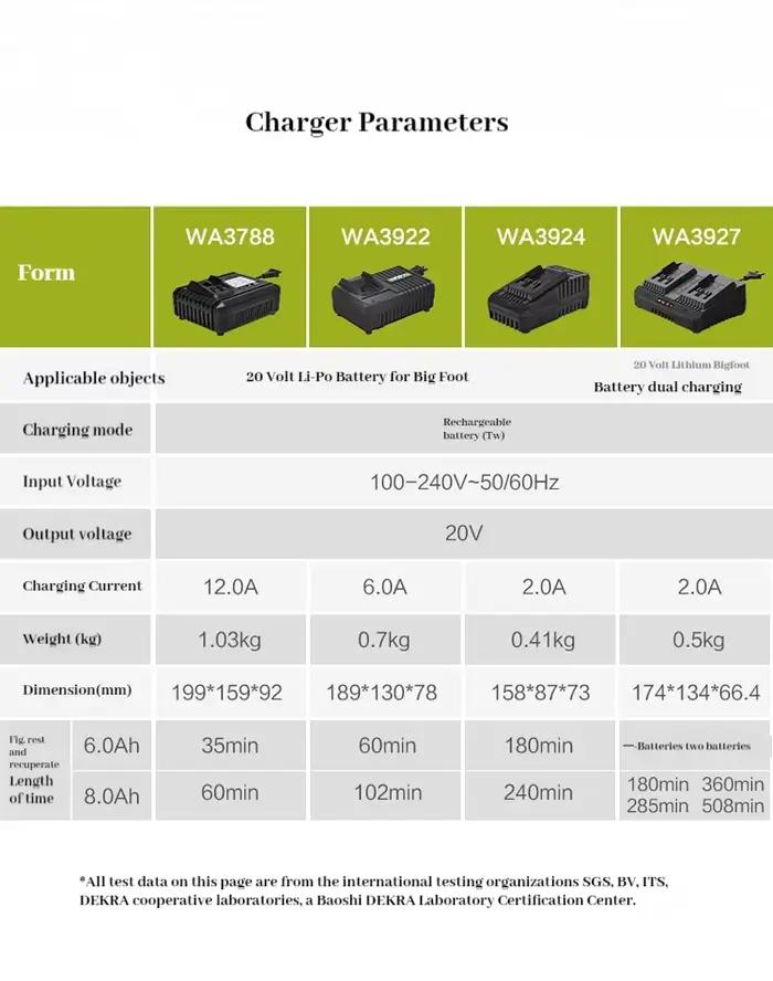 WORX chargeur 20V 2.0A/6A 20V avec Protection de Charge multi-modèles plate-forme de batterie verte universelle WA3713/WA3924/WA3927/WA3922