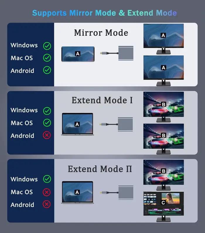 Adaptateur USB C vers double HDMI