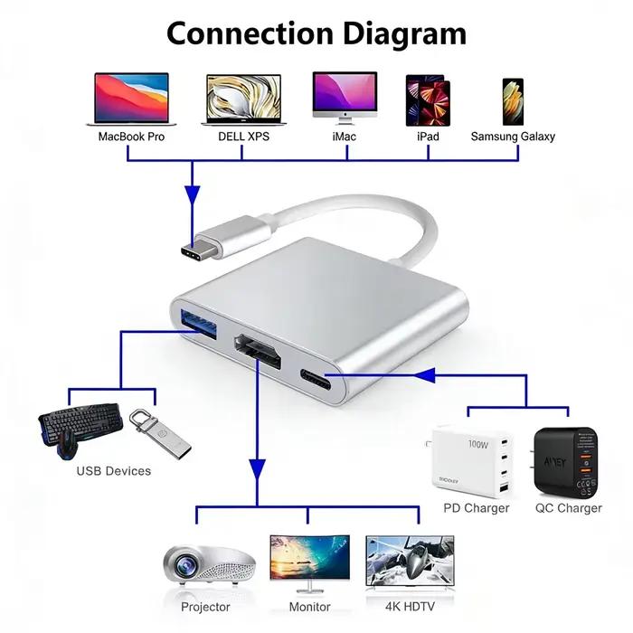 Adaptateur USB-C vers HDMI 3 en 1