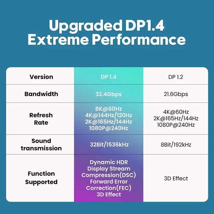 Câble Displayport 1.4 8K 60Hz Mini