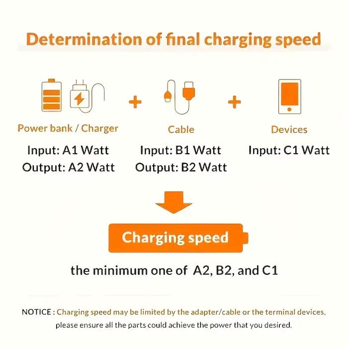 Câble de charge rapide USB vers Type C