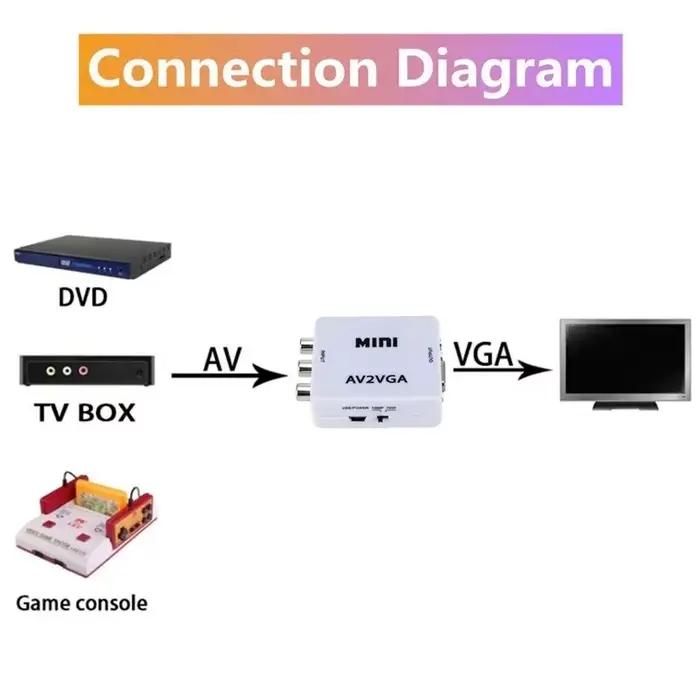 Convertisseur vidéo VGA vers AV