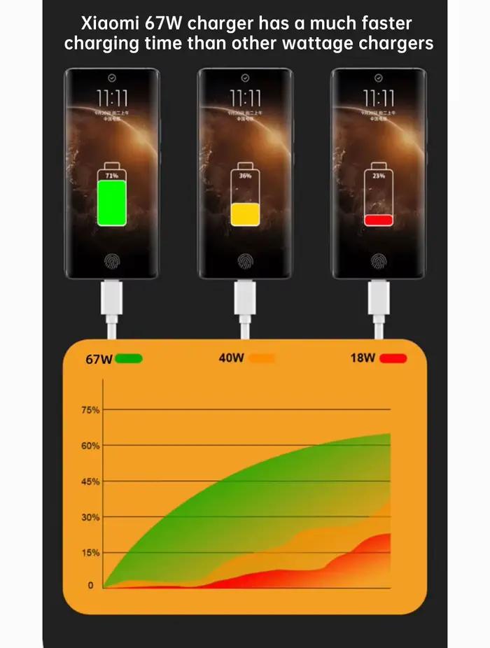 Chargeur Xiaomi 67W Turbo rapide pour Xiaomi Redmi Note 9 Pro 10 POCO X3 K40 MI 10 9 Occasions spéciales compatibles avec Samsung OnePlus